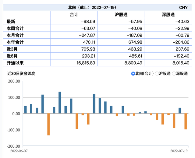 “北向资金净流出创一个月来新高，机构称A股估值仍在合理区间