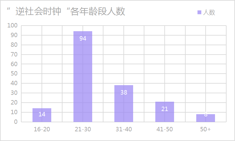 数据收集于2022年7月10日,“分享逆时钟”分区。 制图:实习生陈蕾