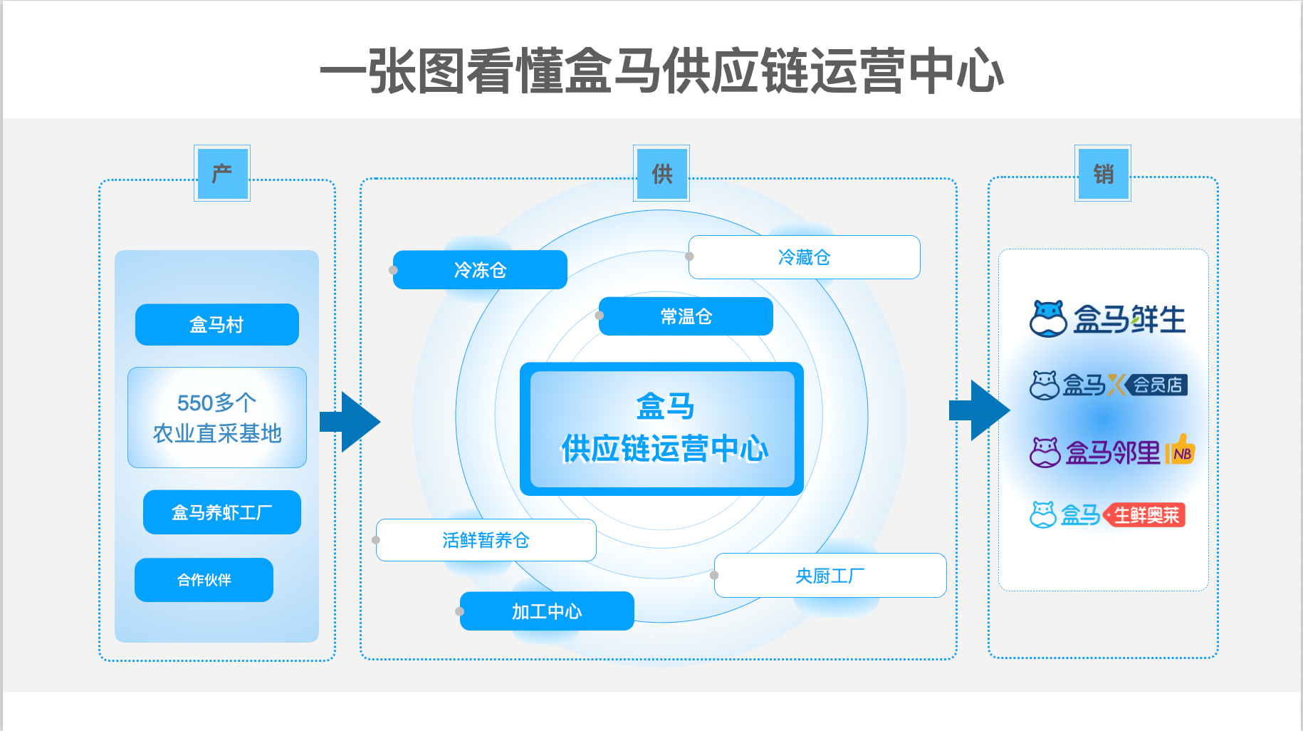 盒马两大供应链运营中心全面投产,优质生鲜商品流通加速