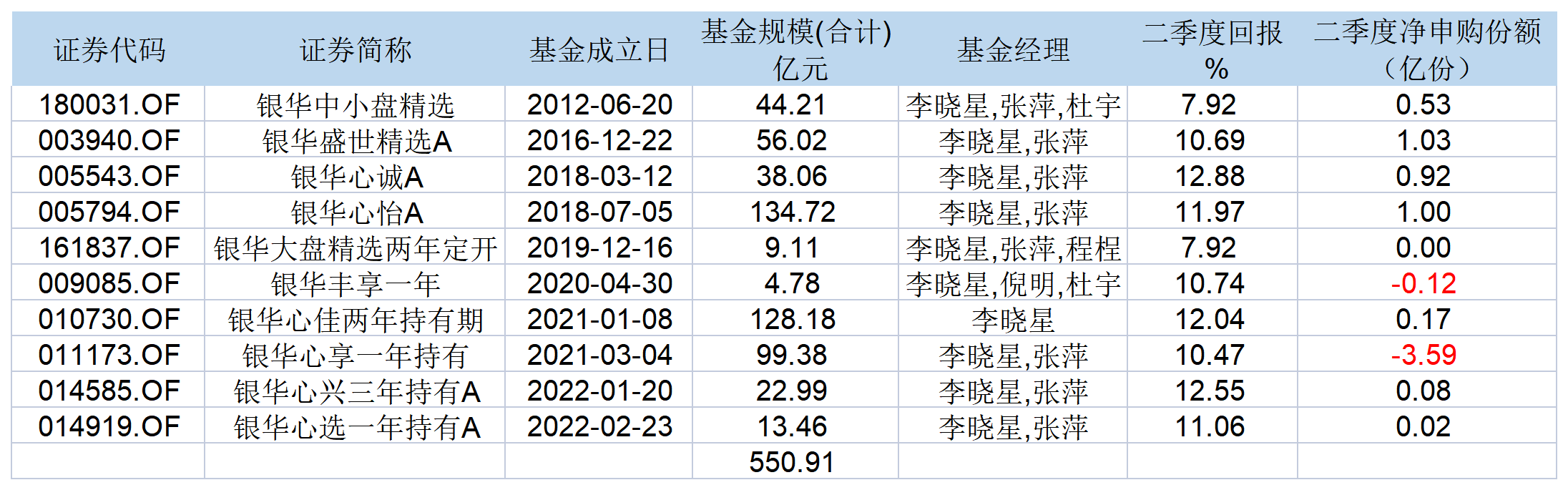 表：李晓星在管10只基金业绩明细来源：Wind  界面新闻研究部