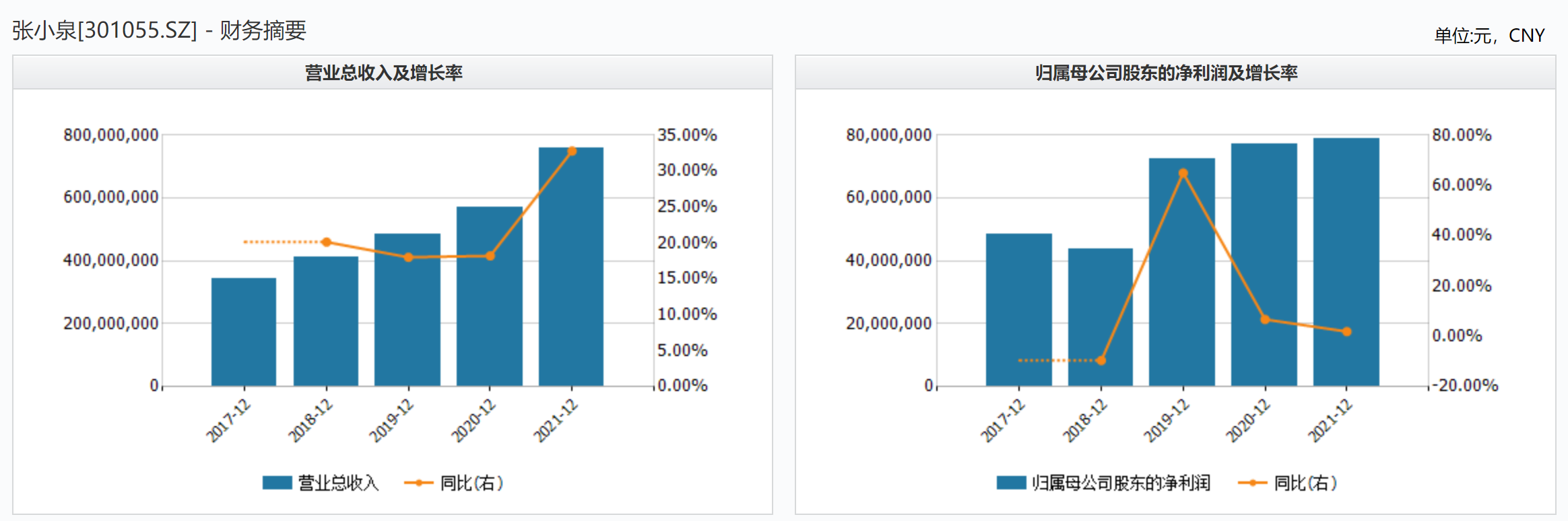 张小泉近5年营收及净利润表现 来源：wind
