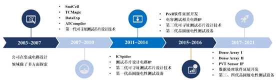 发展历程 图/公司招股书