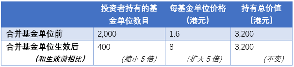 资料来源：南方东英