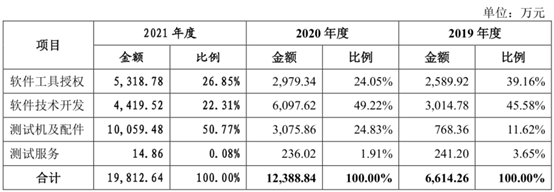 营收结构 图/公司招股书