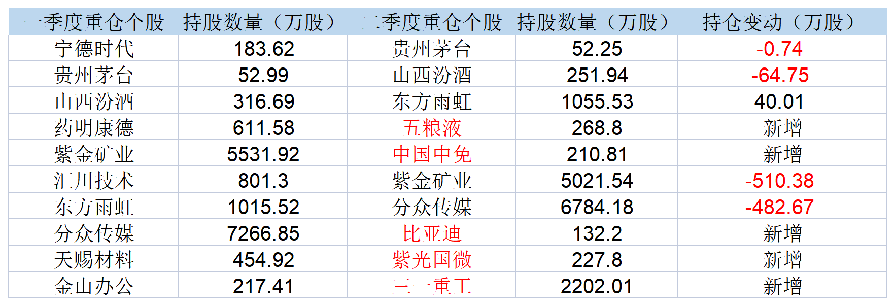表:银华心怡二季度重仓股变动明细 (标红为新增) 来源:公告 界面新闻研究部