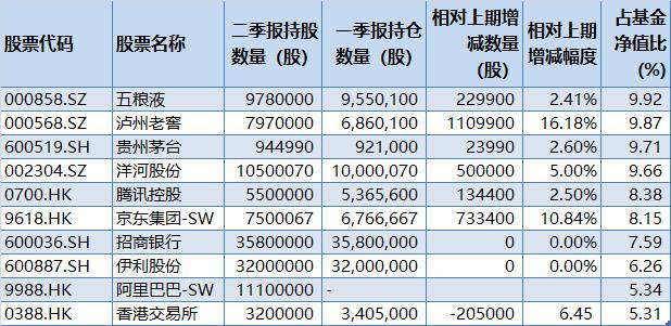 易方达优质精选二季报前十大重仓股，来源：澎湃新闻记者据公告整理