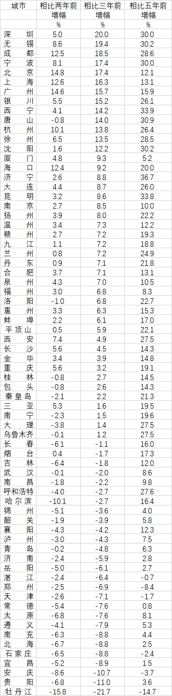 　　第一财经记者根据国家统计局数据计算整理