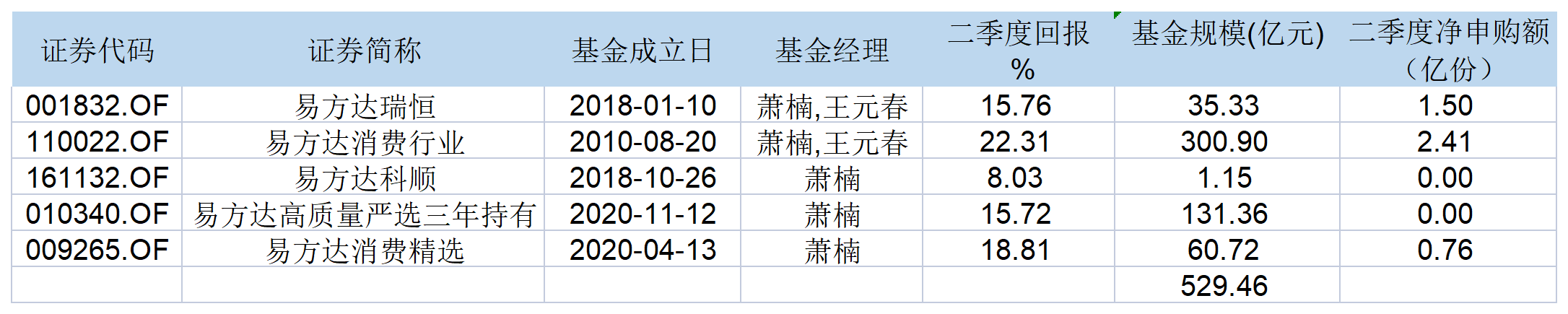 表：萧楠在管产品业绩和规模明细 来源：公告 界面新闻研究部