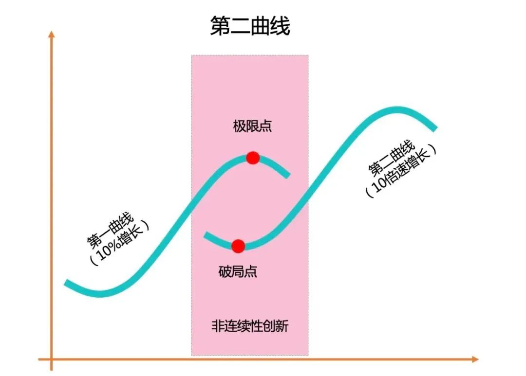 想要企业基业长青,从管理的角度来看,企业应该尽量延长第一曲线的生命