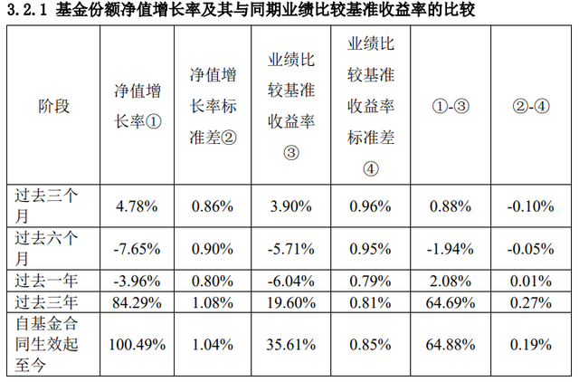 广发睿阳三年定开基金业绩表现，来源：基金二季报