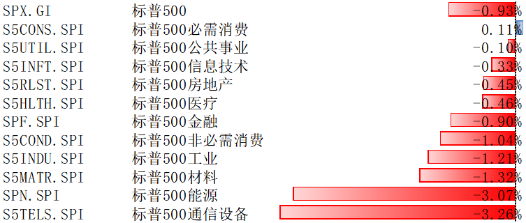 标普500指数7月11日-15日下跌0.93% 市场交易逻辑将聚焦经济衰退和美联储转向的博弈