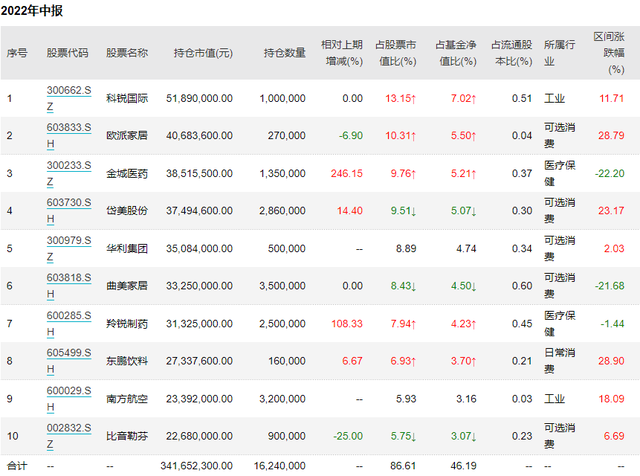 广发睿阳三年定开基金二季报前十大重仓股，来源：Wind