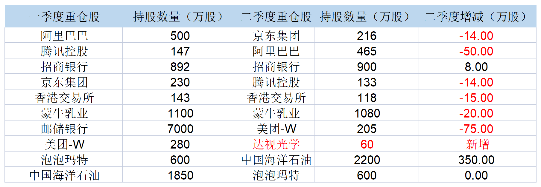 表：易方达亚洲精选二季度持仓明细 来源：公告 界面新闻研究部