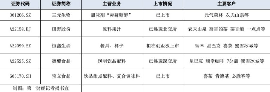 “新式茶饮供应商争相IPO：成也客户，败也客户