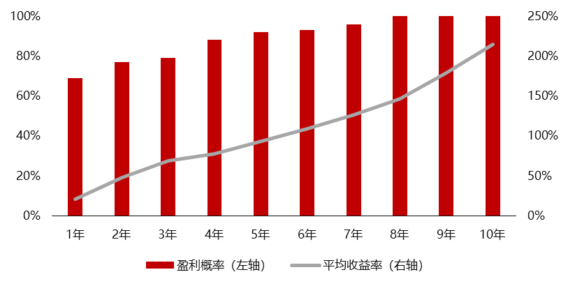 数据来源：Wind,2007.7.1-2022.6.30注3