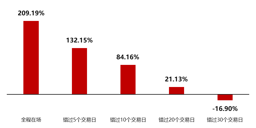 数据来源：Wind,2007.7.1-2022.6.30注2