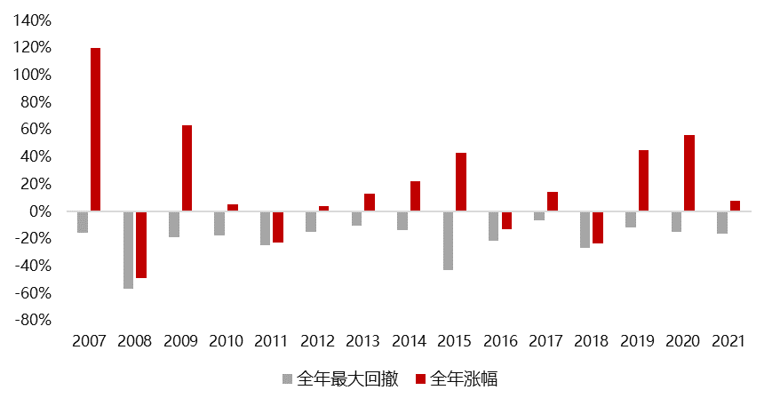 数据来源：Wind,2021.12.31注1