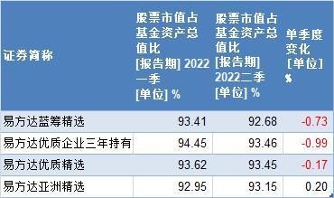 张坤在管基金股票仓位变化，来源：Wind