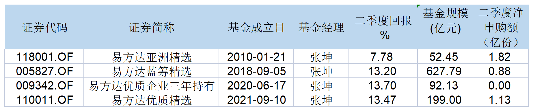 表：张坤在管产品业绩和规模明细 来源：公告 界面新闻研究部