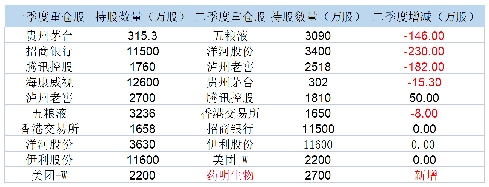 表：易方达蓝筹精选二季度持仓明细 来源：公告 界面新闻研究部