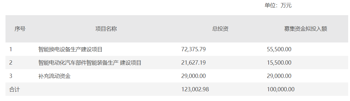 10亿定增用途,图片来源:公告定增公告
