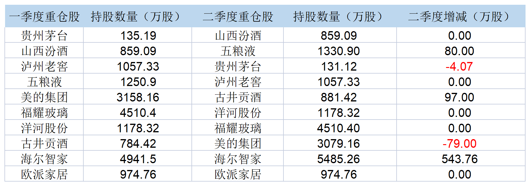 表：易方达消费行业二季度重仓股明细来源：公告 界面新闻研究部