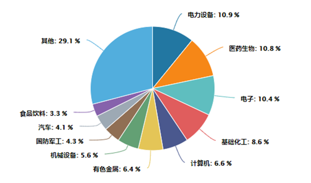 （数据来源：Wind，截至2022年6月30日）