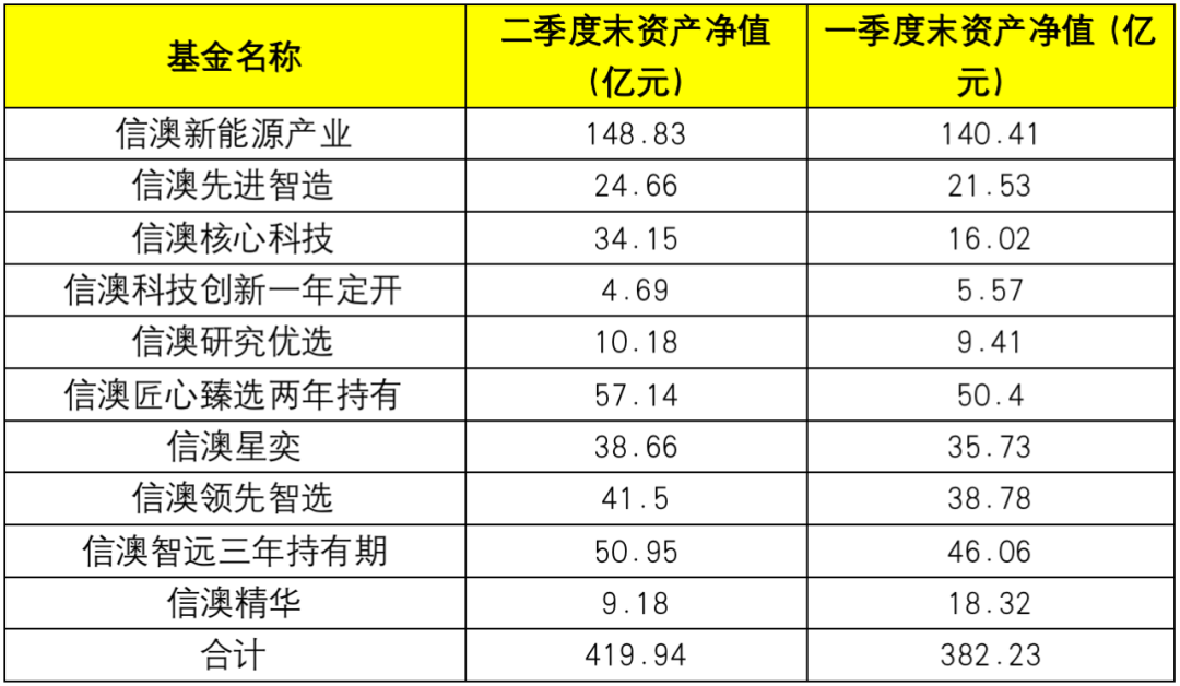 最新出炉！冯明远掌管420亿，依旧聚焦新兴产业领域！施成重配上游有色，看好“光、电、半”