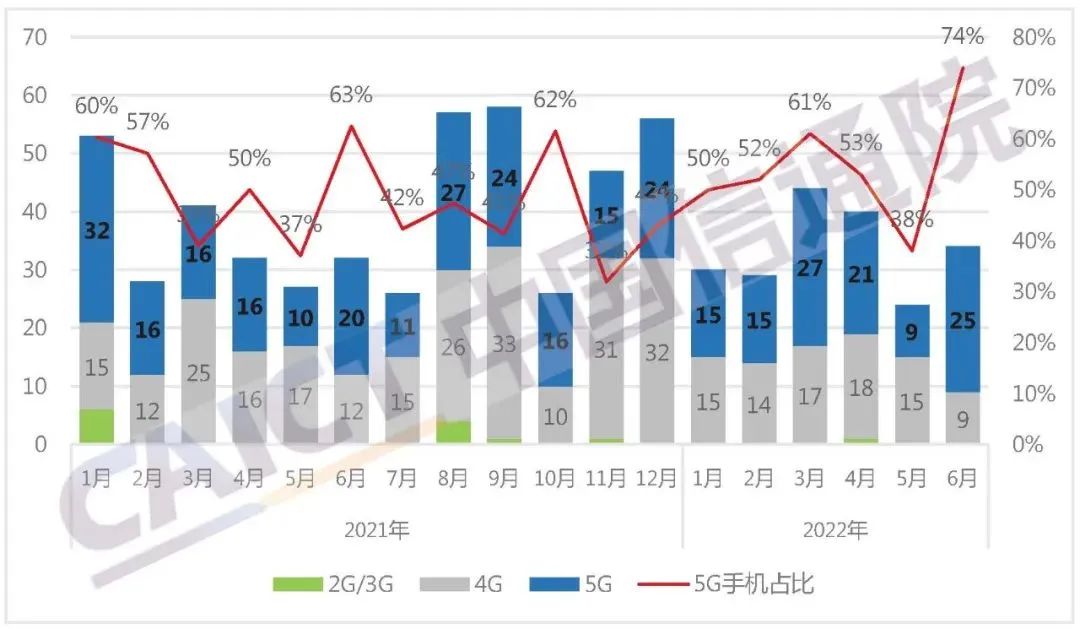 图2 国内手机上市新机型数量及5G手机占比