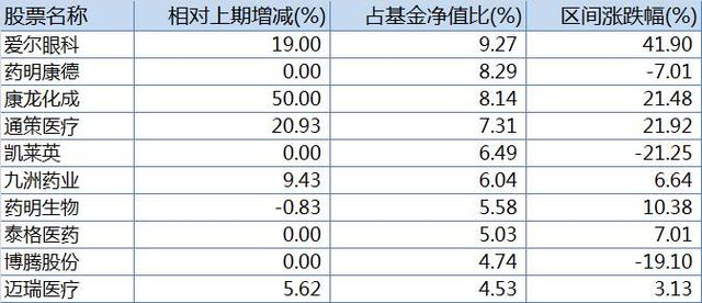 中欧医疗创新二季报前十大重仓股，来源：Wind