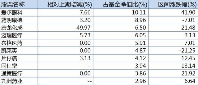 中欧医疗健康二季报前十大重仓股，来源：Wind