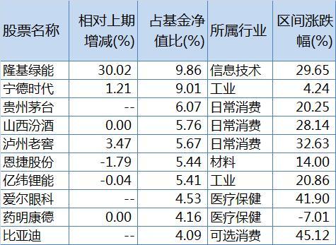 中欧阿尔法二季报前十大重仓股，来源：Wind