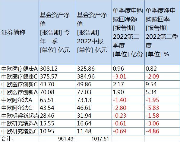 ““顶流”葛兰管理规模重回千亿，同仁堂、九洲药业新进前十