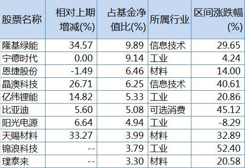 中欧明睿新起点二季报前十大重仓股，来源：Wind