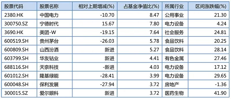 平安基金二季报陆续披露！李化松、神爱前最新持仓与后市展望出炉