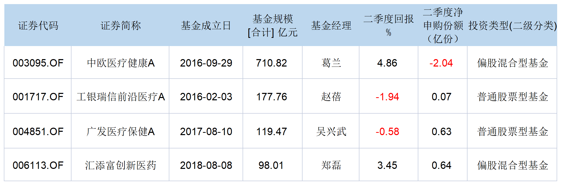 表:四只规模居前的医药医疗主题基金业绩明细 来源:公告 界面新闻研究部