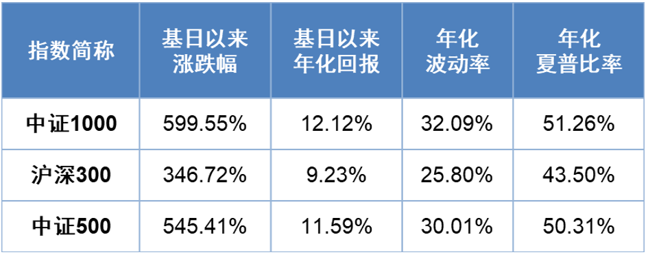 （数据来源：Wind，截至2022年6月30日）