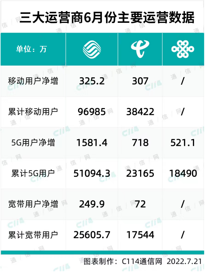 三大运营商6月份成绩单：5G渗透率创新高 中国电信超过60%