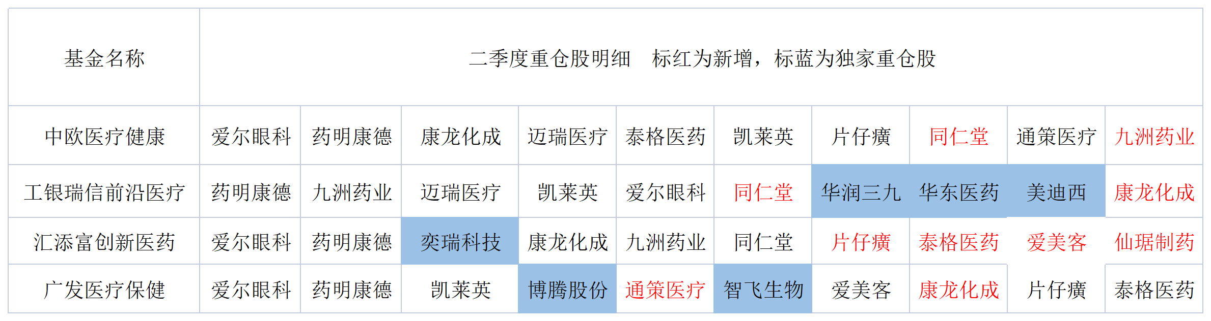 表:四只规模居前的医药医疗主题基金重仓股明细 来源:公告 界面新闻研究部