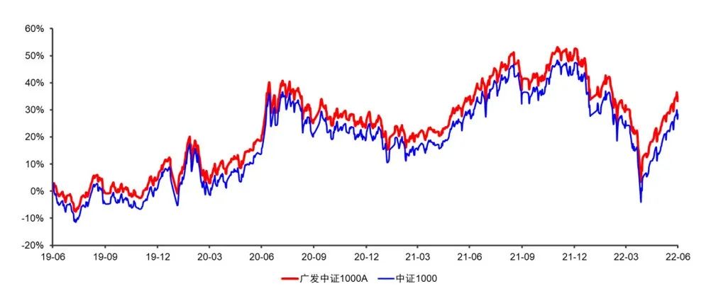 （数据来源：Wind，截至2022年6月30日）