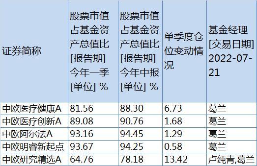 葛兰在管基金仓位变动情况，来源：澎湃新闻记者据公告整理