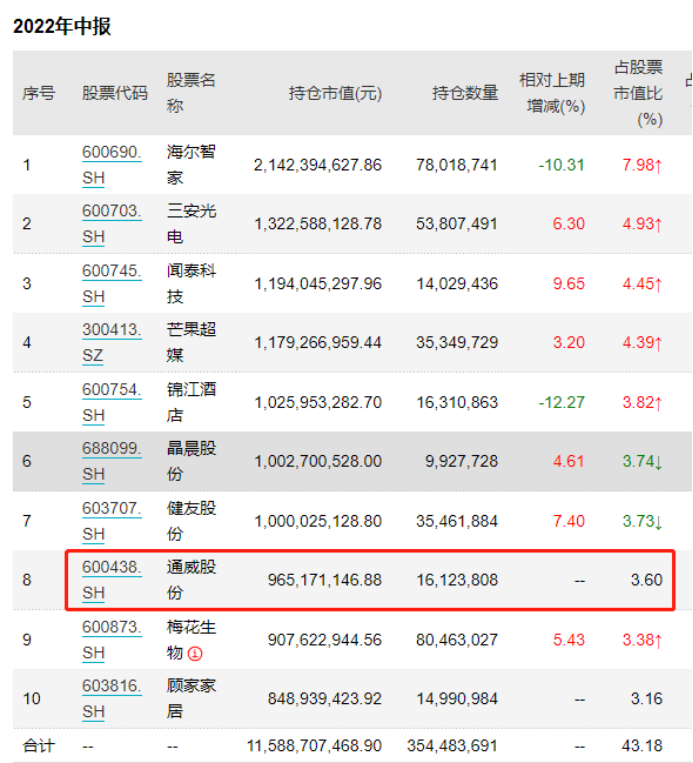 打不过就加入？又一顶流重仓新能源，“宁王”首进前十！朱少醒、张坤等持仓也亮相（附股）