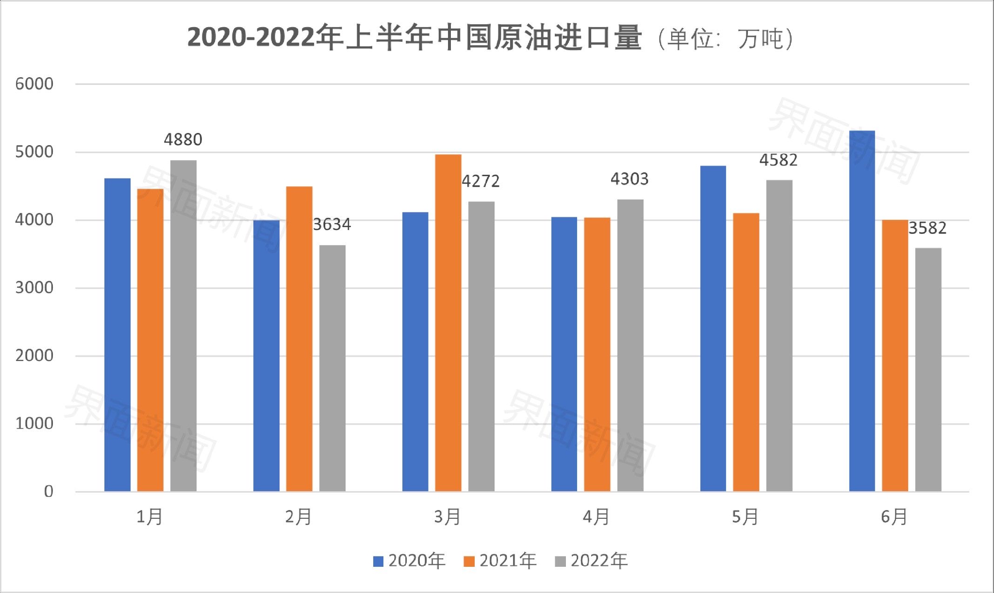 数据来源：海关总署 制图：戴晶晶