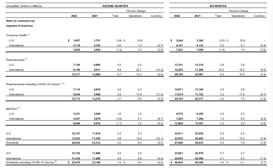 强生上半年净利同比下滑超20%，消费者健康业务持续下滑