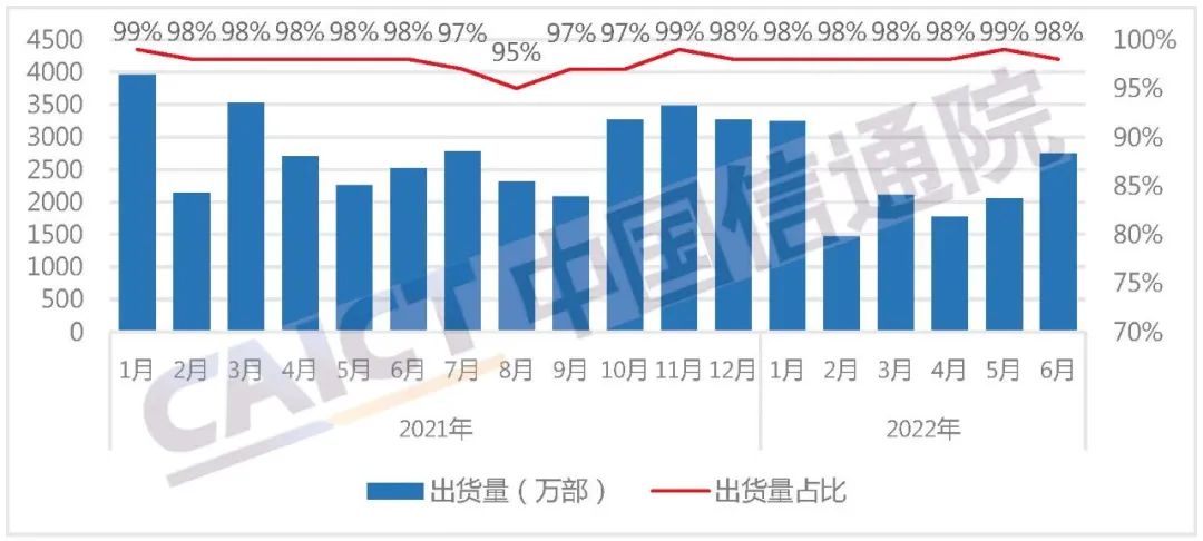 图4 国内智能手机出货量及占比