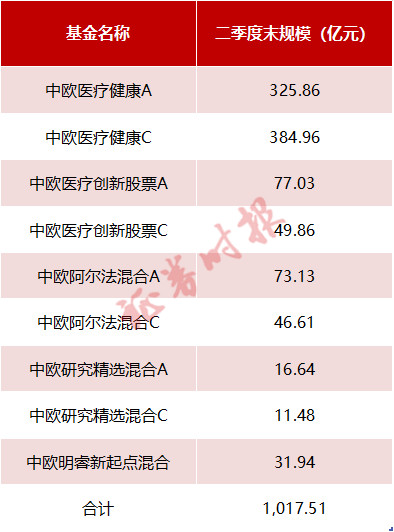 管理规模再超千亿！葛兰最新调仓曝光，周蔚文、刘彦春等顶流操作思路也来了