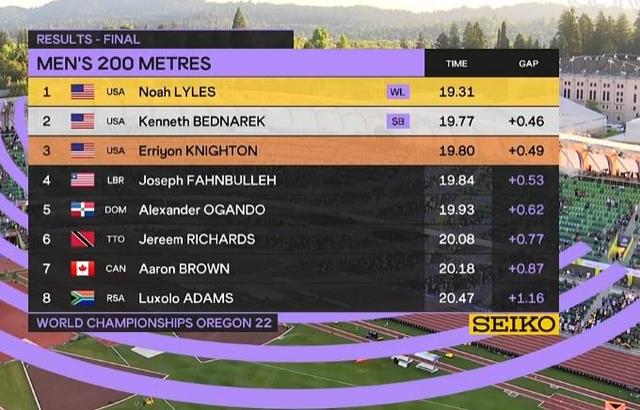 世锦赛男子200米美国队包揽前三莱尔斯19秒31历史第三快