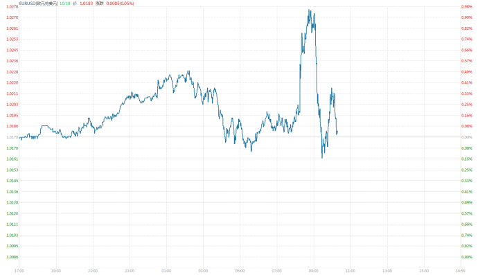 图：欧元兑美元今日走势