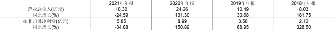 （华兰疫苗2018-2021年业绩数据）