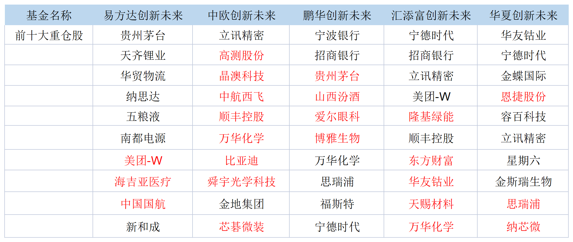 表：5只创新未来二季度重仓股明细（标红为新增）来源：公告 界面新闻研究部